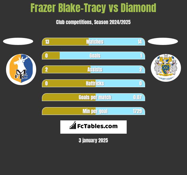 Frazer Blake-Tracy vs Diamond h2h player stats