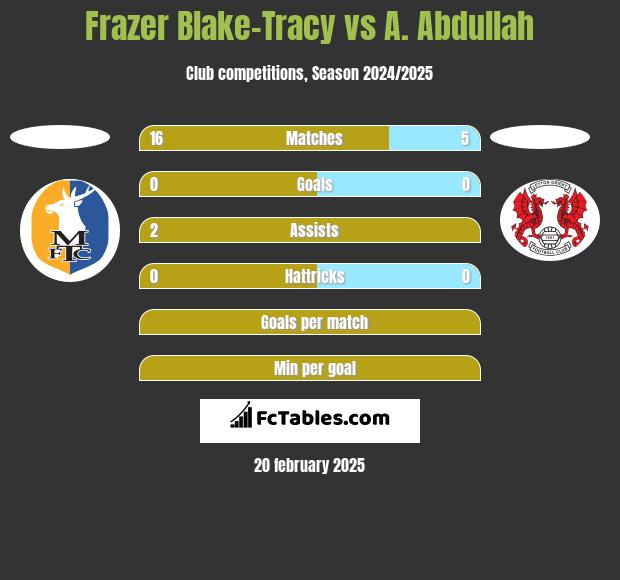 Frazer Blake-Tracy vs A. Abdullah h2h player stats