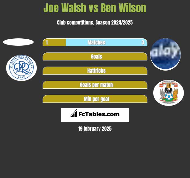 Joe Walsh vs Ben Wilson h2h player stats