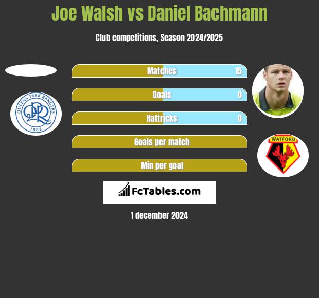 Joe Walsh vs Daniel Bachmann h2h player stats