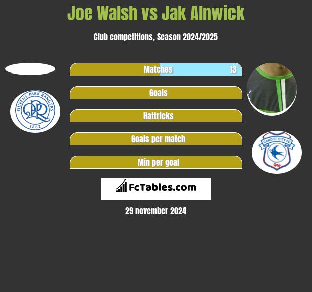 Joe Walsh vs Jak Alnwick h2h player stats