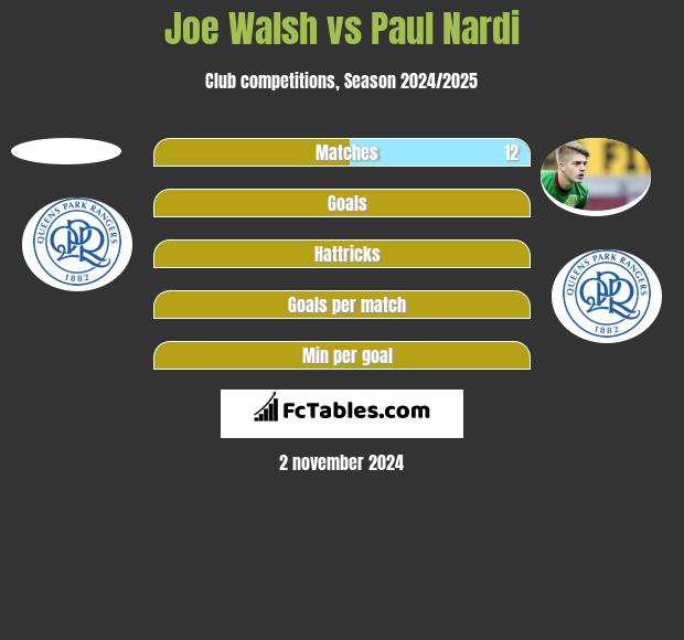 Joe Walsh vs Paul Nardi h2h player stats