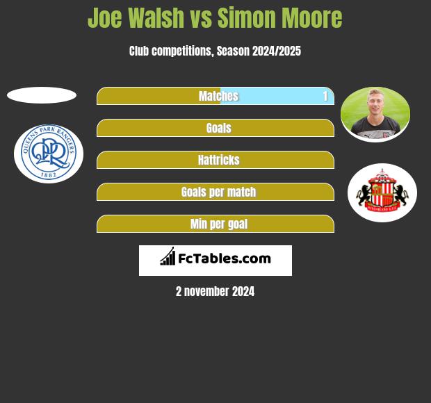 Joe Walsh vs Simon Moore h2h player stats