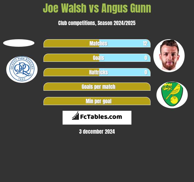 Joe Walsh vs Angus Gunn h2h player stats