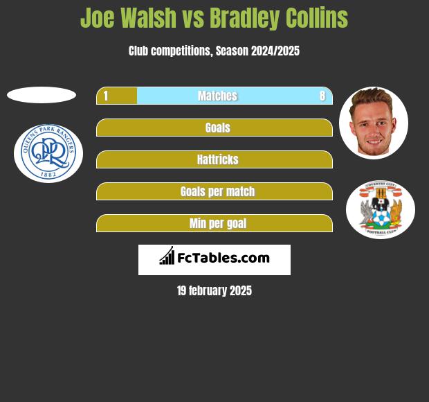 Joe Walsh vs Bradley Collins h2h player stats