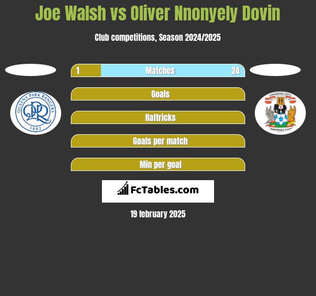 Joe Walsh vs Oliver Nnonyely Dovin h2h player stats