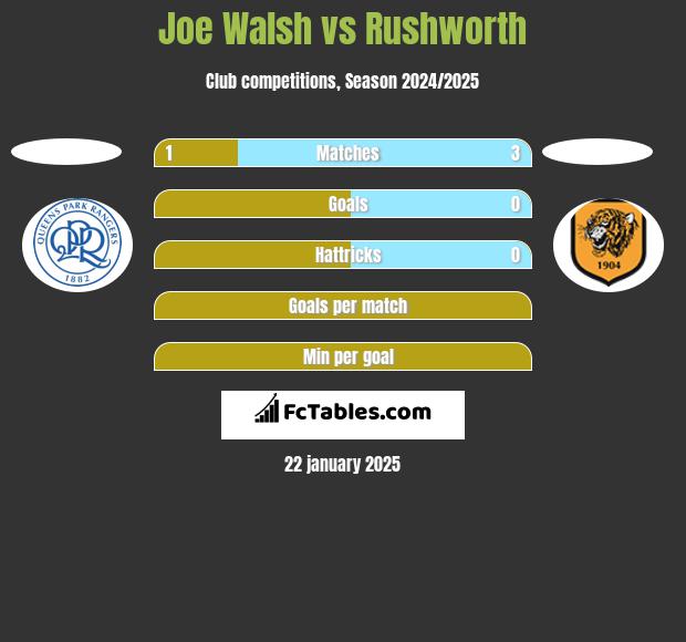 Joe Walsh vs Rushworth h2h player stats