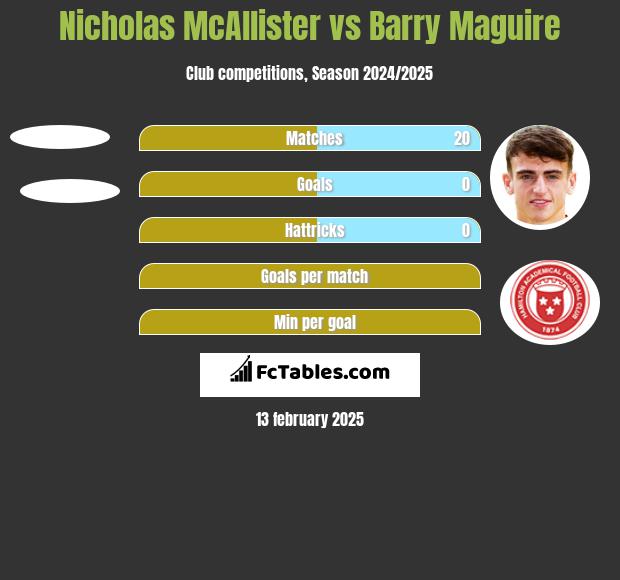 Nicholas McAllister vs Barry Maguire h2h player stats