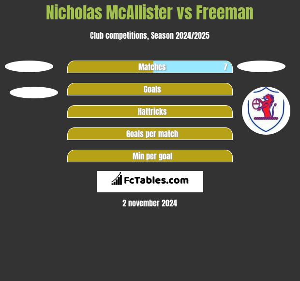 Nicholas McAllister vs Freeman h2h player stats