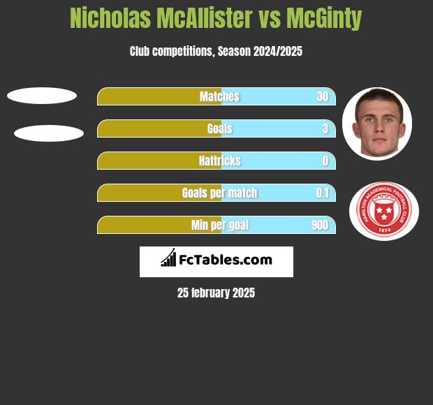 Nicholas McAllister vs McGinty h2h player stats