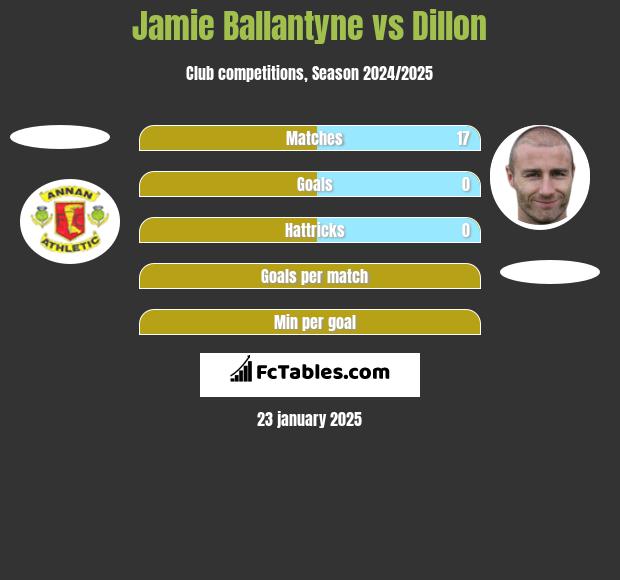 Jamie Ballantyne vs Dillon h2h player stats