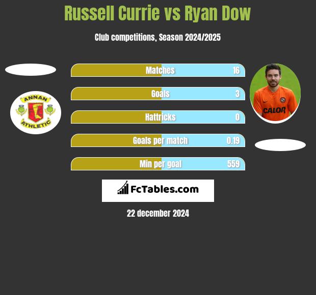 Russell Currie vs Ryan Dow h2h player stats