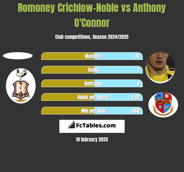 Romoney Crichlow-Noble vs Anthony O'Connor h2h player stats