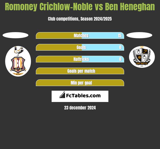 Romoney Crichlow-Noble vs Ben Heneghan h2h player stats