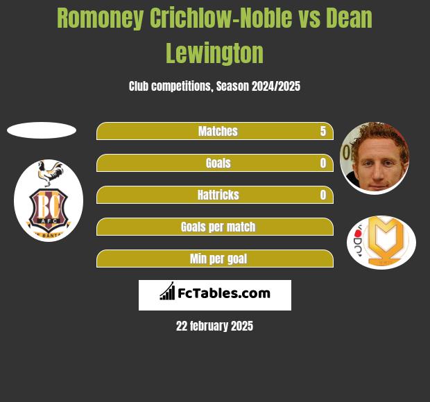 Romoney Crichlow-Noble vs Dean Lewington h2h player stats