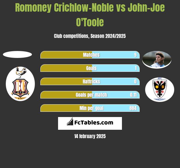 Romoney Crichlow-Noble vs John-Joe O'Toole h2h player stats