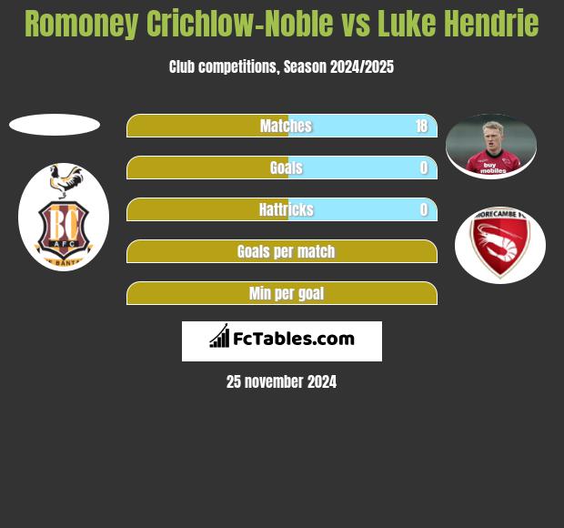 Romoney Crichlow-Noble vs Luke Hendrie h2h player stats