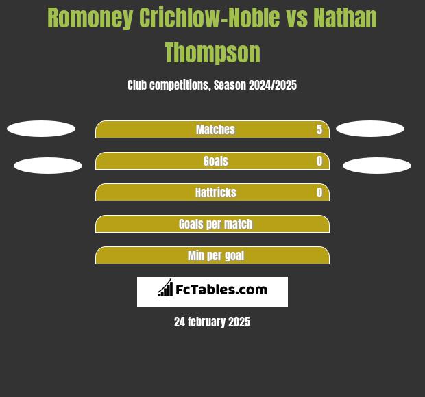 Romoney Crichlow-Noble vs Nathan Thompson h2h player stats