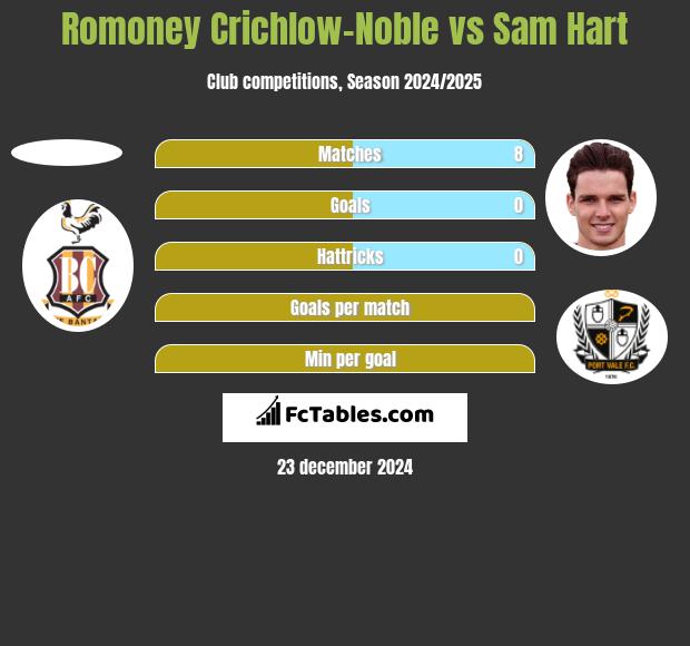 Romoney Crichlow-Noble vs Sam Hart h2h player stats