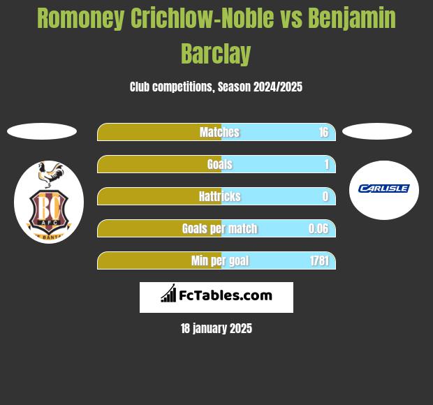 Romoney Crichlow-Noble vs Benjamin Barclay h2h player stats