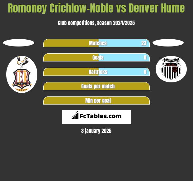 Romoney Crichlow-Noble vs Denver Hume h2h player stats