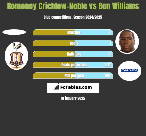 Romoney Crichlow-Noble vs Ben Williams h2h player stats