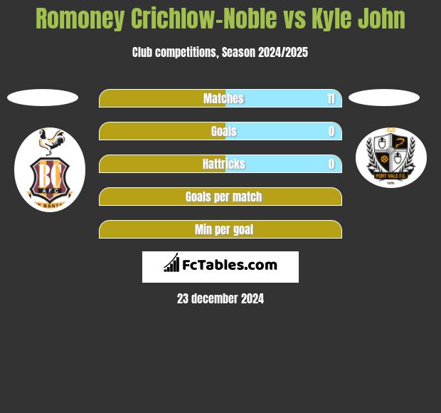 Romoney Crichlow-Noble vs Kyle John h2h player stats