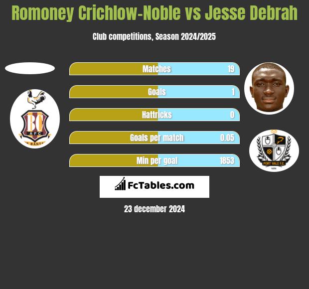 Romoney Crichlow-Noble vs Jesse Debrah h2h player stats