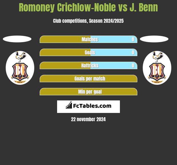 Romoney Crichlow-Noble vs J. Benn h2h player stats