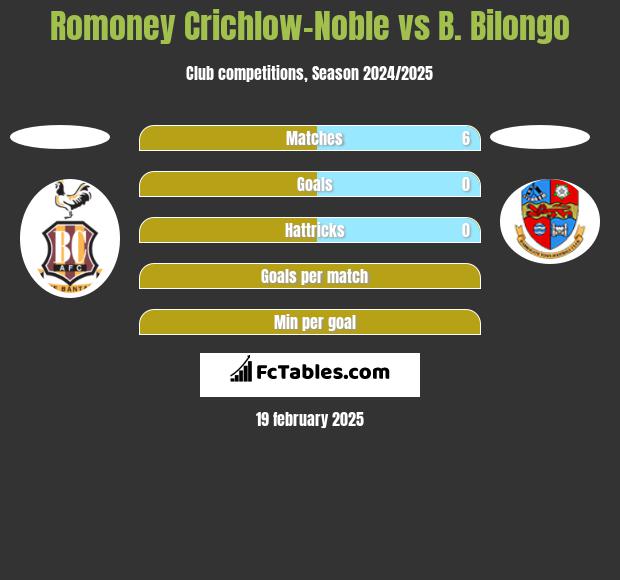 Romoney Crichlow-Noble vs B. Bilongo h2h player stats