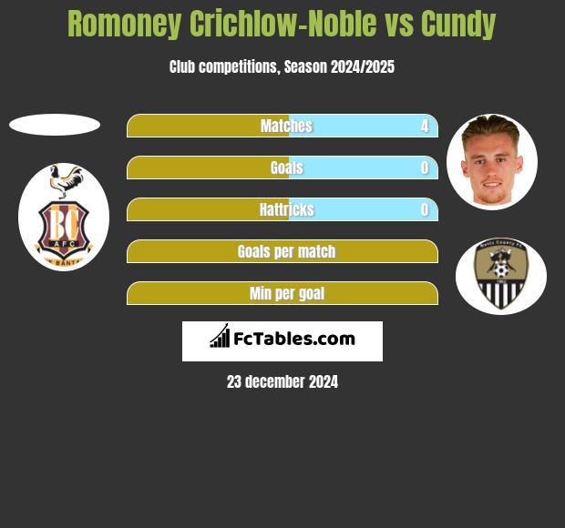 Romoney Crichlow-Noble vs Cundy h2h player stats