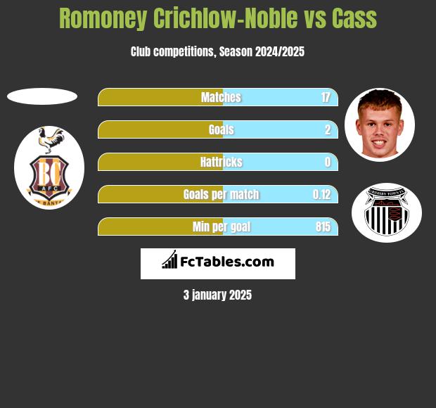 Romoney Crichlow-Noble vs Cass h2h player stats