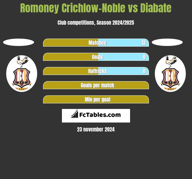 Romoney Crichlow-Noble vs Diabate h2h player stats