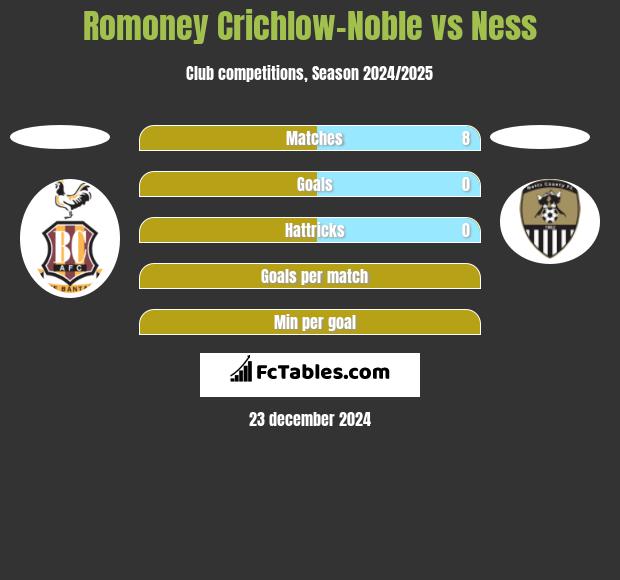 Romoney Crichlow-Noble vs Ness h2h player stats