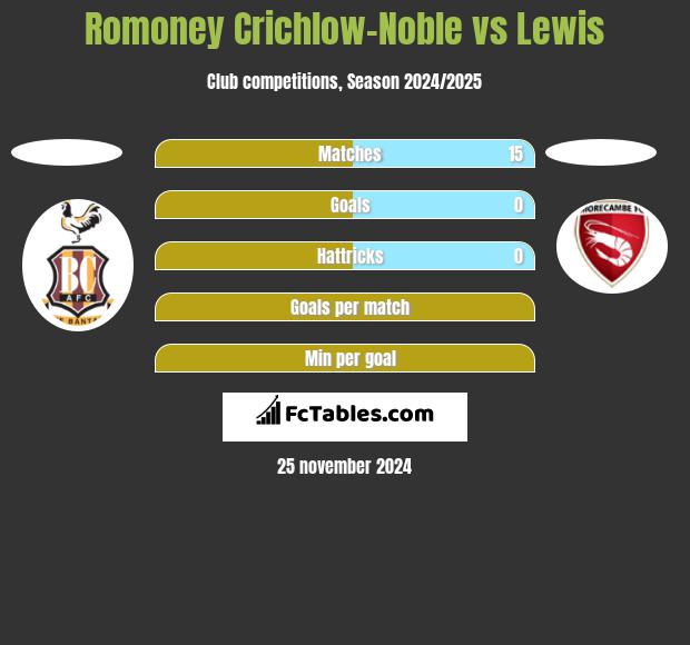 Romoney Crichlow-Noble vs Lewis h2h player stats