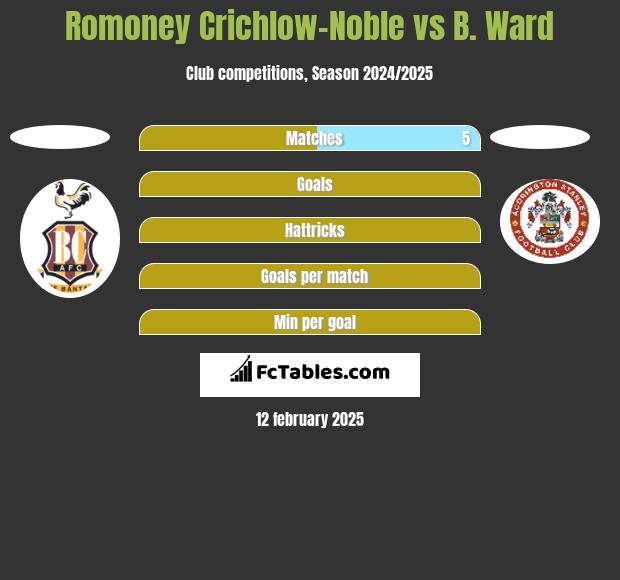 Romoney Crichlow-Noble vs B. Ward h2h player stats