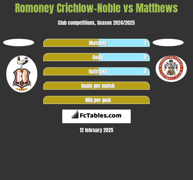 Romoney Crichlow-Noble vs Matthews h2h player stats