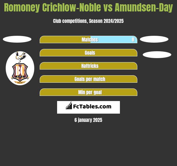 Romoney Crichlow-Noble vs Amundsen-Day h2h player stats