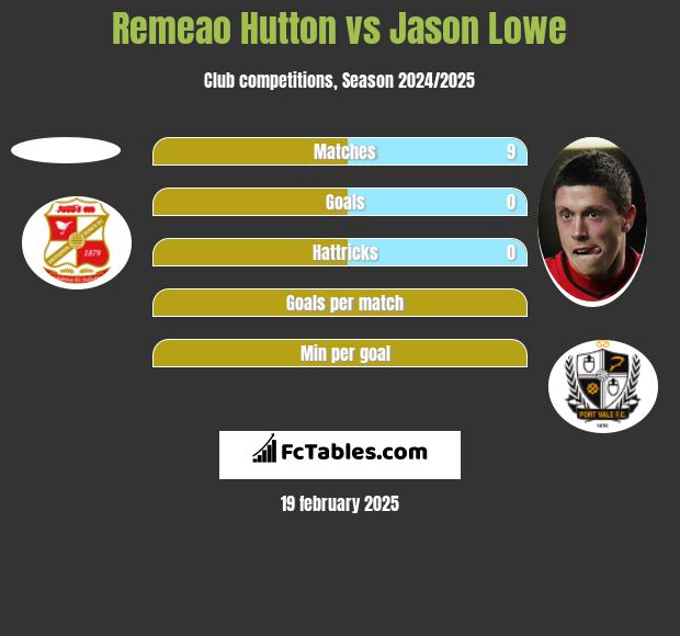 Remeao Hutton vs Jason Lowe h2h player stats