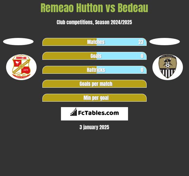 Remeao Hutton vs Bedeau h2h player stats