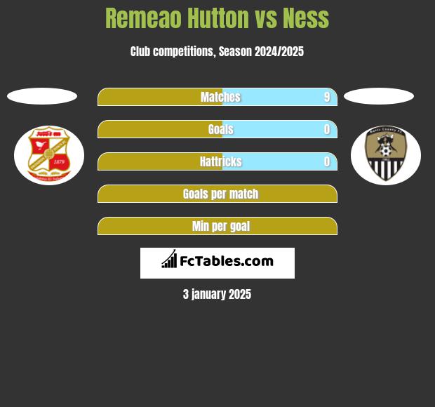 Remeao Hutton vs Ness h2h player stats