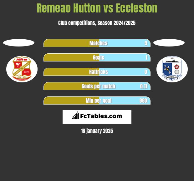 Remeao Hutton vs Eccleston h2h player stats