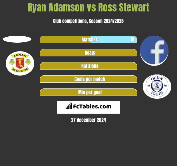 Ryan Adamson vs Ross Stewart h2h player stats