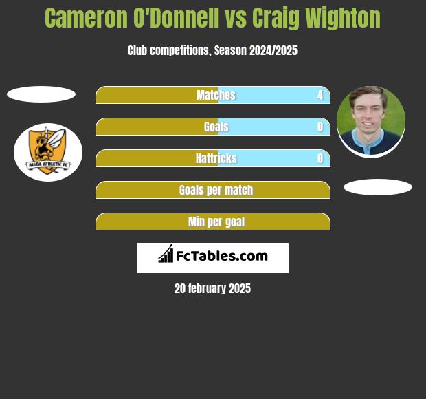 Cameron O'Donnell vs Craig Wighton h2h player stats