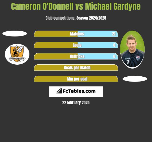 Cameron O'Donnell vs Michael Gardyne h2h player stats