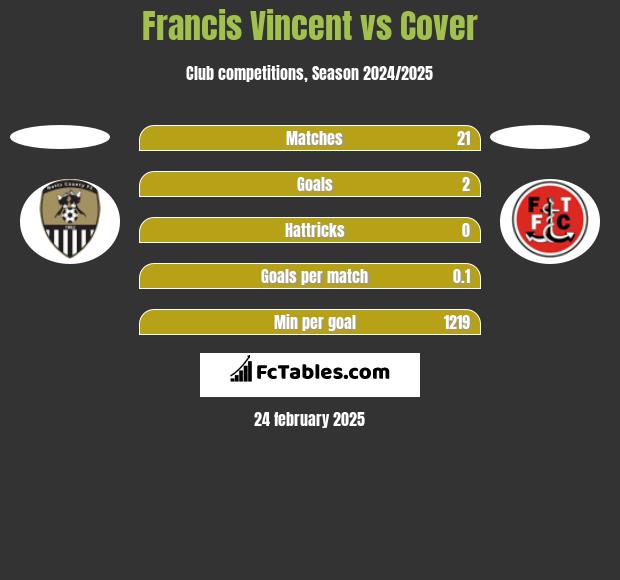 Francis Vincent vs Cover h2h player stats