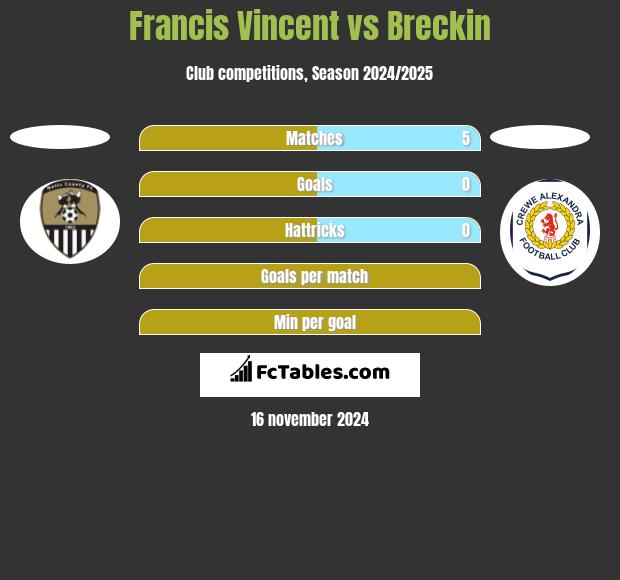 Francis Vincent vs Breckin h2h player stats