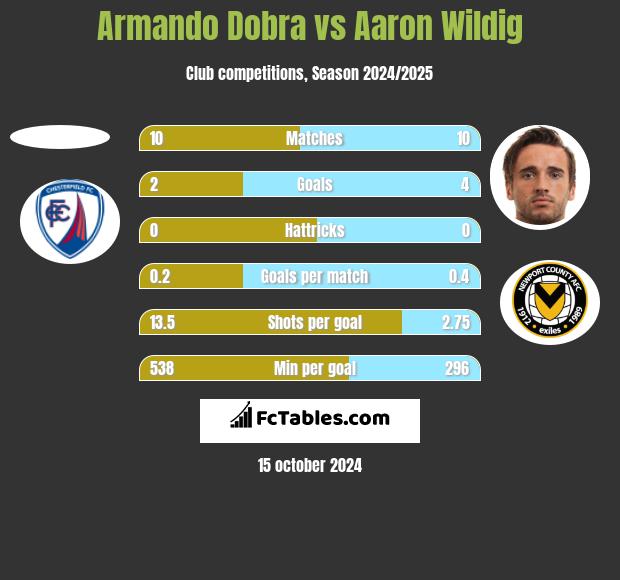 Armando Dobra vs Aaron Wildig h2h player stats