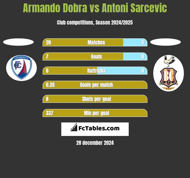 Armando Dobra vs Antoni Sarcevic h2h player stats