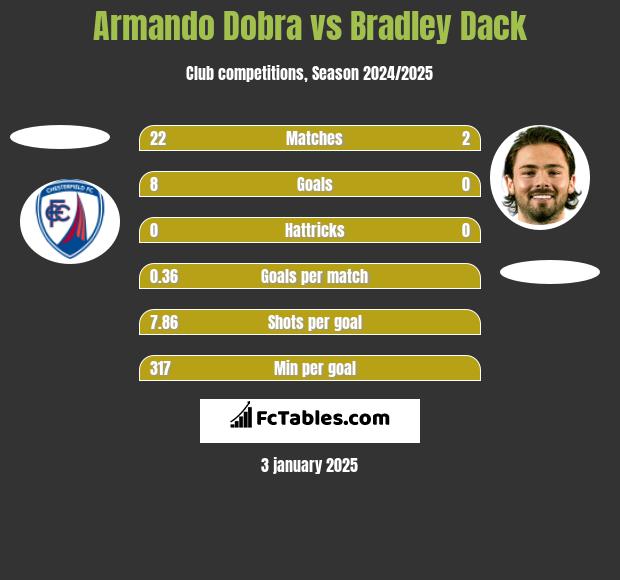 Armando Dobra vs Bradley Dack h2h player stats